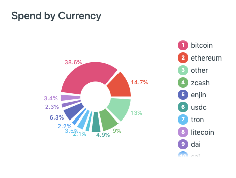 Crypto Asset Spending